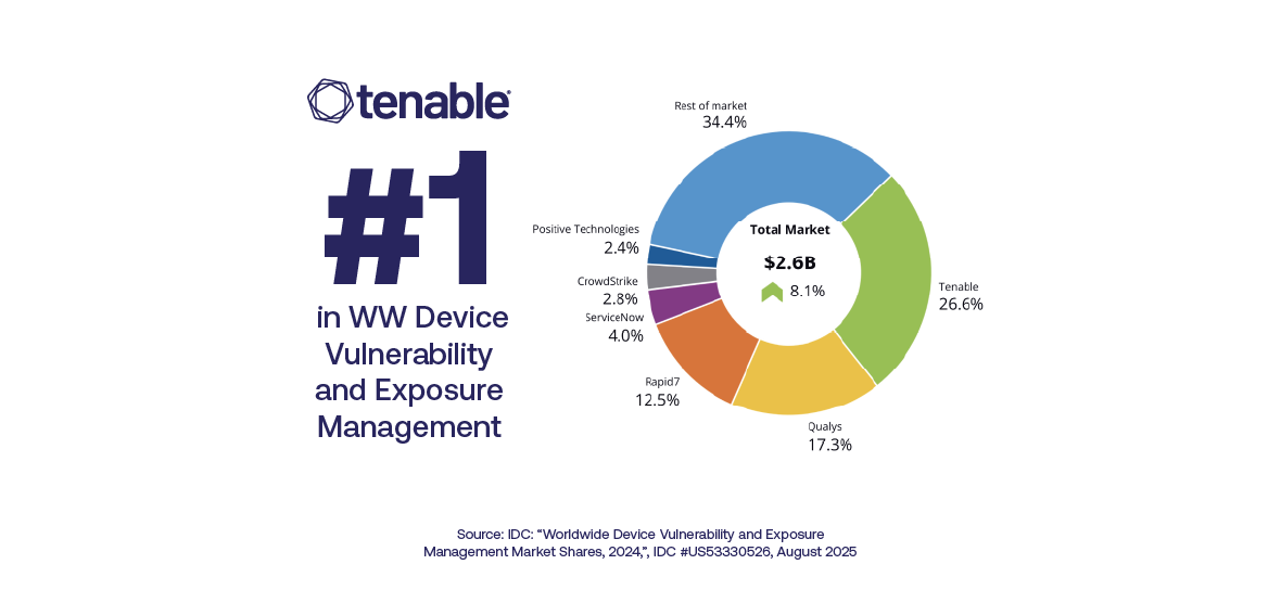 IDC Ranks Tenable #1 in WW Device Vulnerability and Exposure Management Market Share image